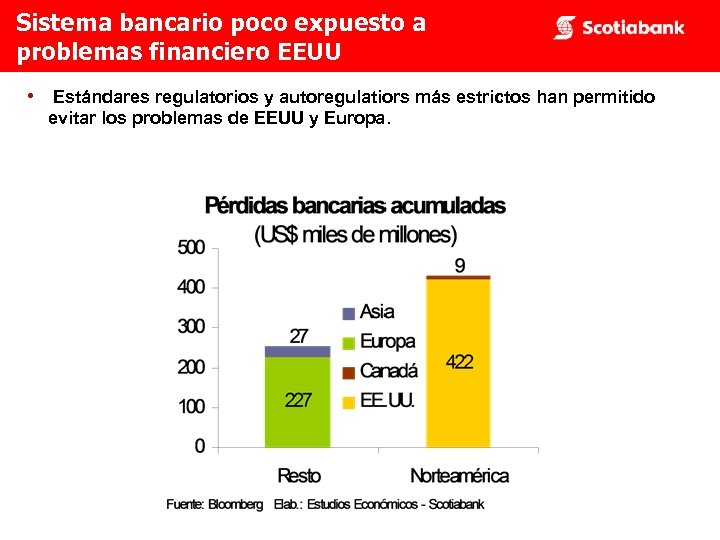 Sistema bancario poco expuesto a problemas financiero EEUU • Estándares regulatorios y autoregulatiors más