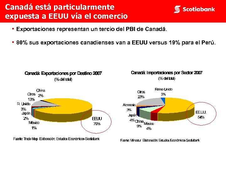 Canadá está particularmente expuesta a EEUU vía el comercio • Exportaciones representan un tercio