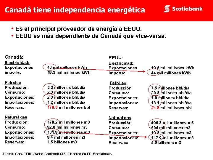 Canadá tiene independencia energética • Es el principal proveedor de energía a EEUU. •