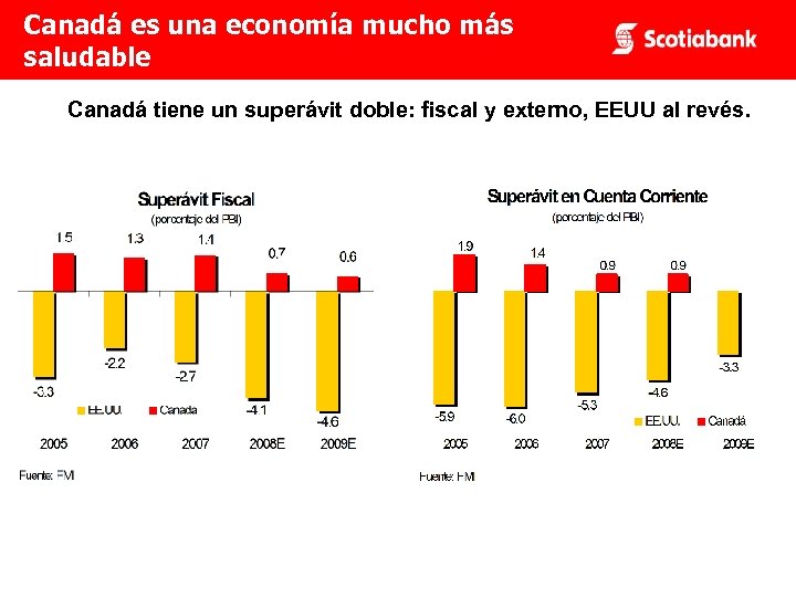 Canadá es una economía mucho más saludable Canadá tiene un superávit doble: fiscal y