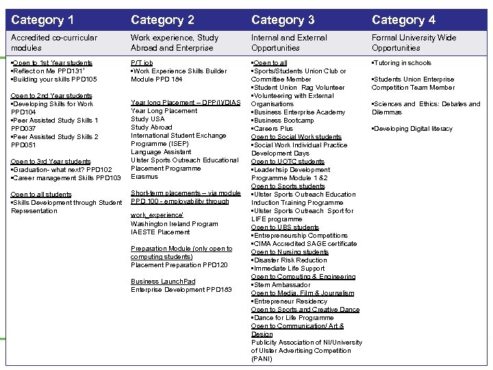 Category 1 Category 2 Category 3 Category 4 Accredited co-curricular modules Work experience, Study