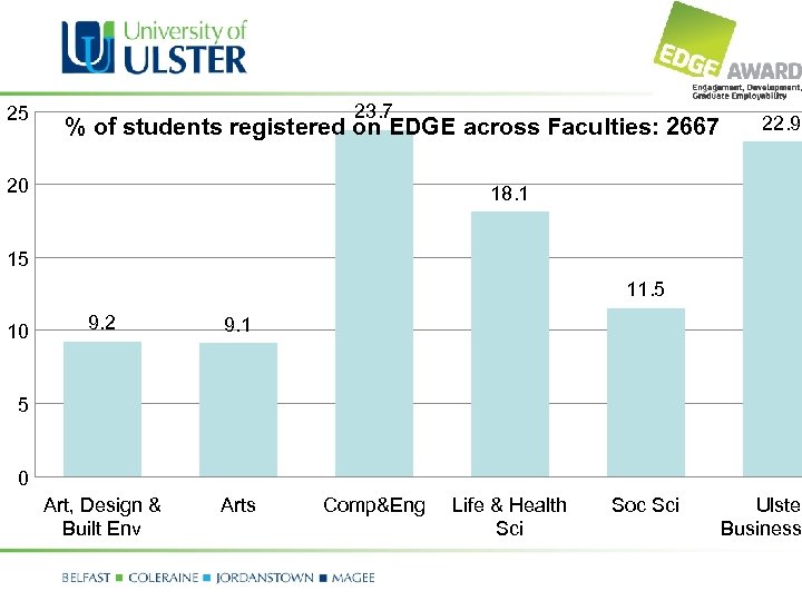 25 23. 7 % of students registered on EDGE across Faculties: 2667 20 22.