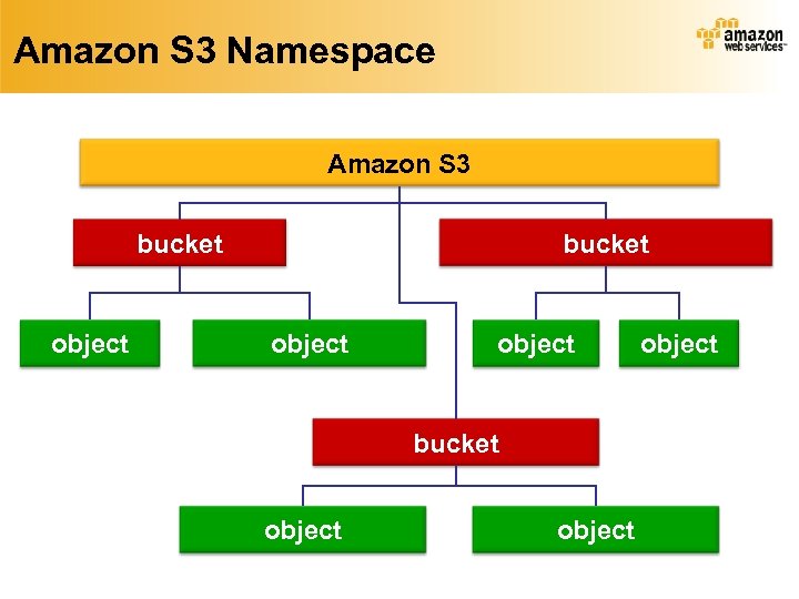 Amazon S 3 Namespace Amazon S 3 bucket object object 