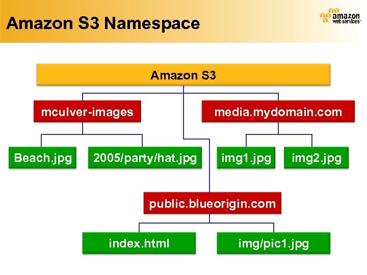Amazon S 3 Namespace Amazon S 3 mculver-images Beach. jpg media. mydomain. com 2005/party/hat.