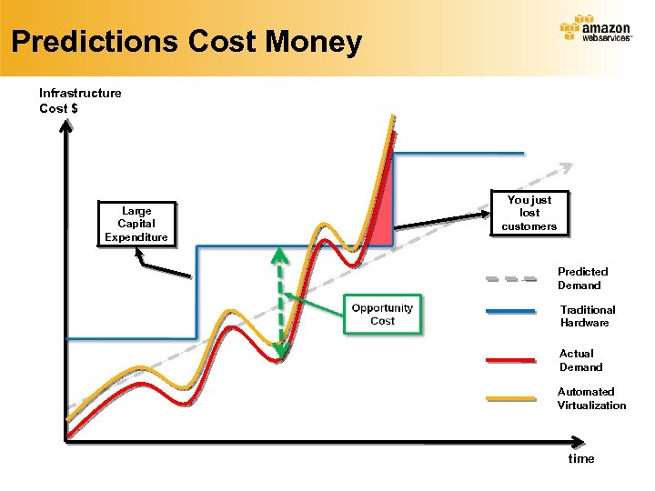 Predictions Cost Money Infrastructure Cost $ Large Capital Expenditure You just lost customers Predicted