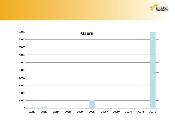 100000 Users 90000 80000 70000 60000 50000 Users 40000 30000 20000 10000 0 39262