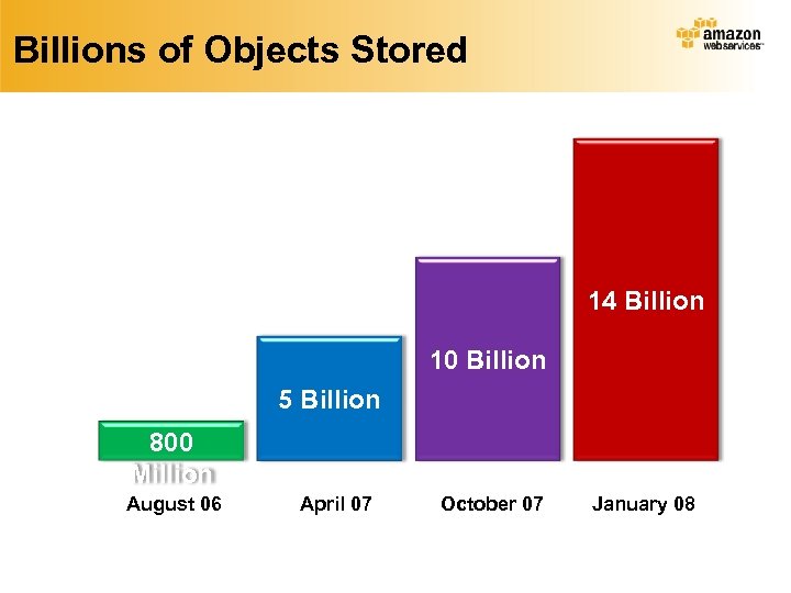 Billions of Objects Stored 14 Billion 10 Billion 5 Billion 800 Million August 06
