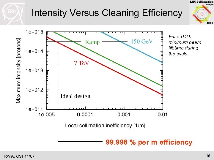Intensity Versus Cleaning Efficiency For a 0. 2 h minimum beam lifetime during the