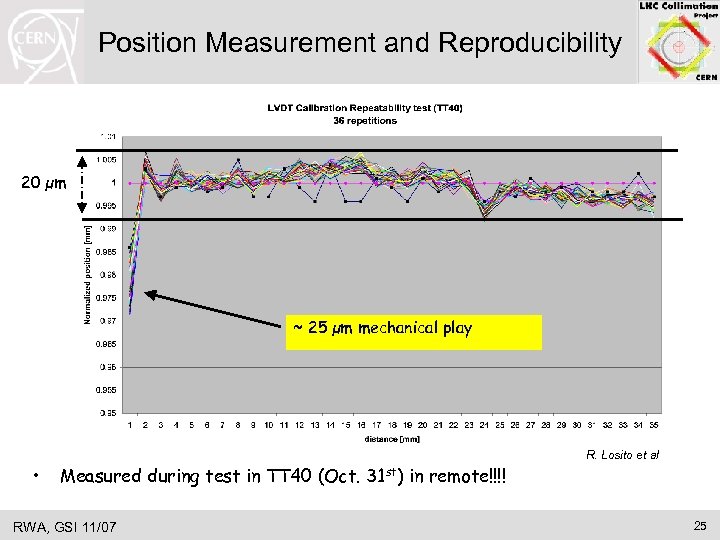 Position Measurement and Reproducibility 20 µm ~ 25 µm mechanical play • R. Losito