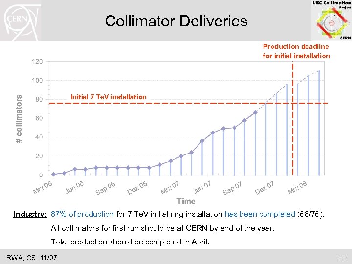 Collimator Deliveries Production deadline for initial installation Initial 7 Te. V installation Industry: 87%