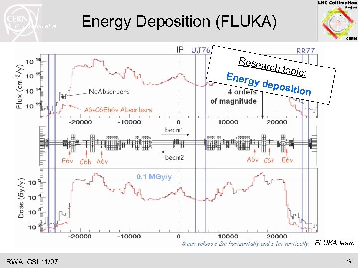 K. Tsoulou et al Energy Deposition (FLUKA) Resea rch top ic: Energ y depo