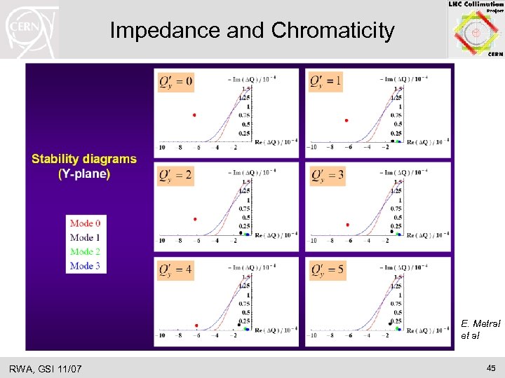 Impedance and Chromaticity E. Metral et al RWA, GSI 11/07 45 