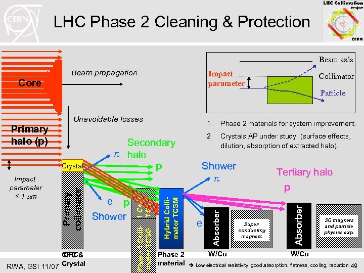 LHC Phase 2 Cleaning & Protection Beam axis Beam propagation Impact parameter Core Particle