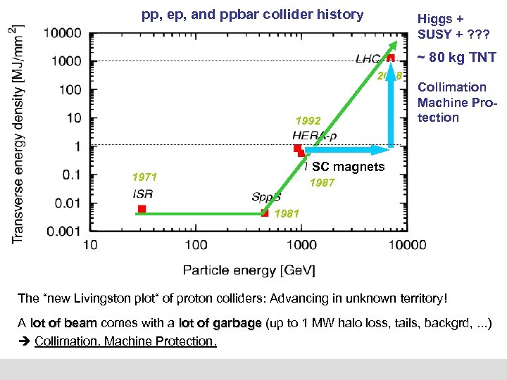 pp, ep, and ppbar collider history Higgs + SUSY + ? ? ? ~