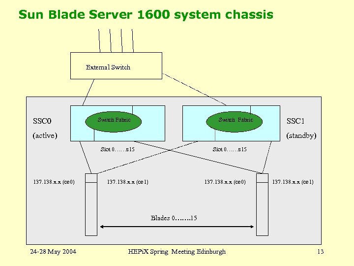 Sun Blade Server 1600 system chassis External Switch SSC 0 Switch Fabric (active) (standby)