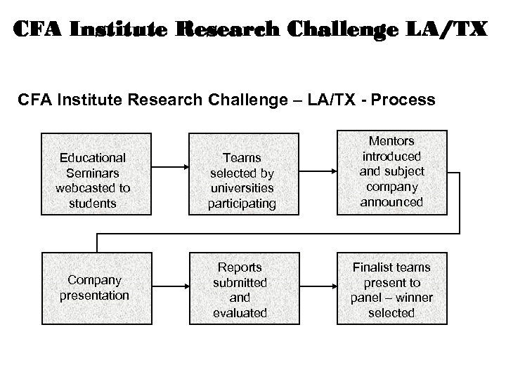 CFA Institute Research Challenge LA/TX CFA Institute Research Challenge – LA/TX - Process Educational