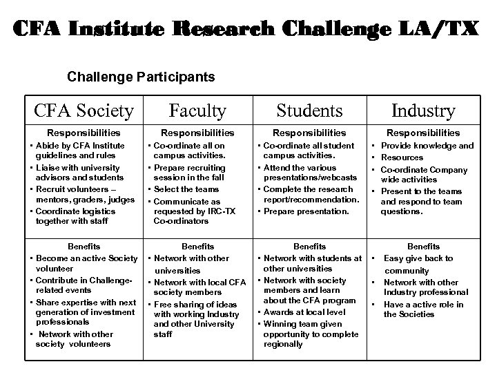CFA Institute Research Challenge LA/TX Challenge Participants CFA Society Faculty Students Industry Responsibilities •