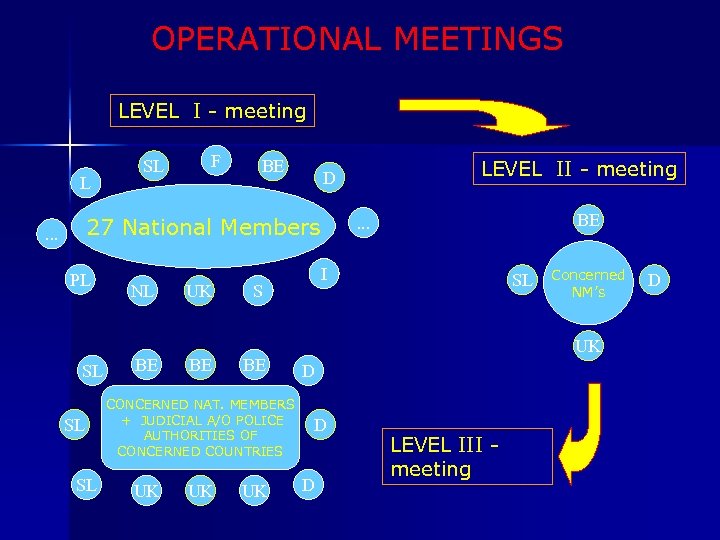 OPERATIONAL MEETINGS LEVEL I - meeting L SL F BE 27 National Members .