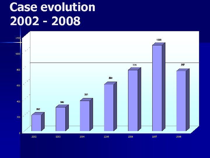 Case evolution 2002 - 2008 