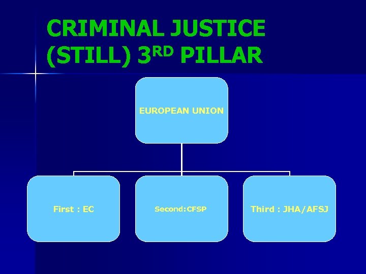 CRIMINAL JUSTICE RD PILLAR (STILL) 3 EUROPEAN UNION First : EC Second: CFSP Third