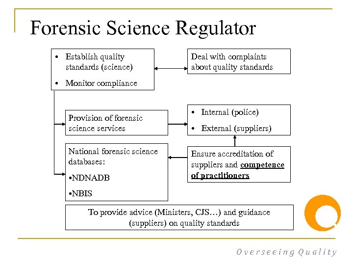 Forensic Science Regulator • Establish quality standards (science) Deal with complaints about quality standards