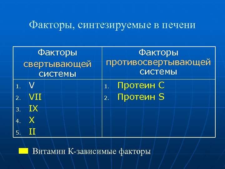 Факторы, синтезируемые в печени Факторы свертывающей системы 1. V 2. VII 3. IX 4.
