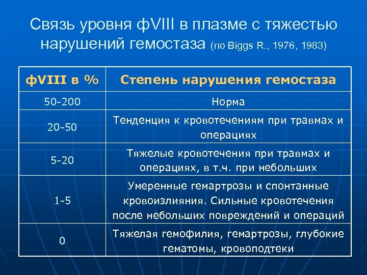 Связь уровня ф. VIII в плазме с тяжестью нарушений гемостаза (по Biggs R. ,