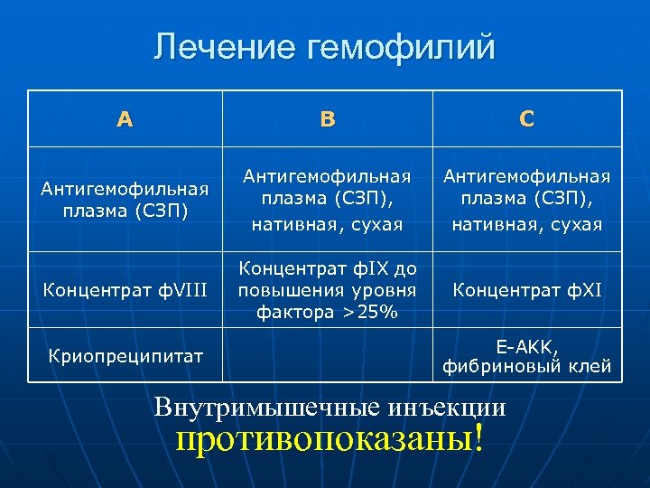 Лечение гемофилий А В С Антигемофильная плазма (СЗП), нативная, сухая Концентрат ф. VIII Концентрат