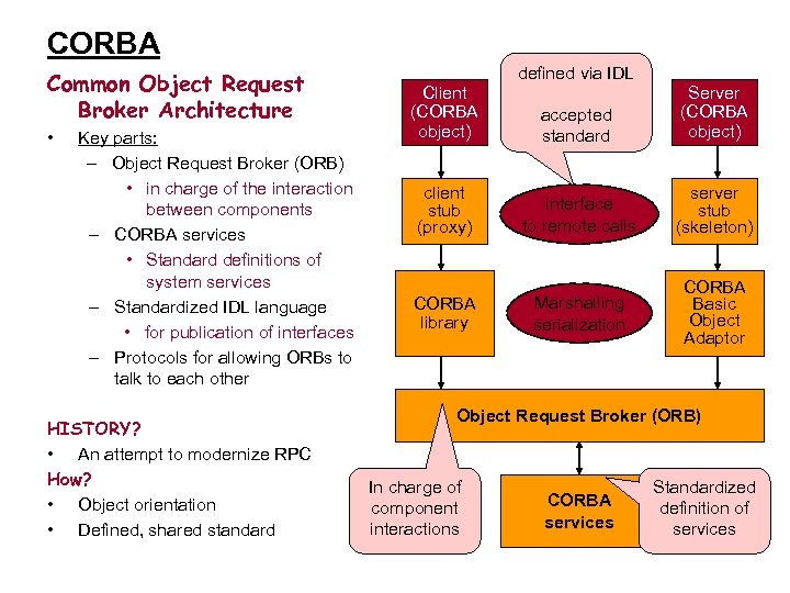 CORBA Common Object Request Broker Architecture • Key parts: – Object Request Broker (ORB)