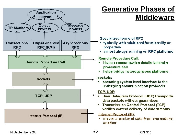 Generative Phases of Middleware Application servers Object brokers TP-Monitors Transactional RPC Object oriented RPC
