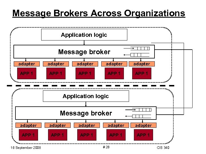 Message Brokers Across Organizations Application logic Message broker adapter adapter adapter APP 1 APP