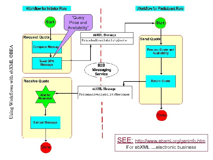 Using Workflows with eb. XML ©BEA “Query Price and Availability” SEE: http: //www. ebxml.