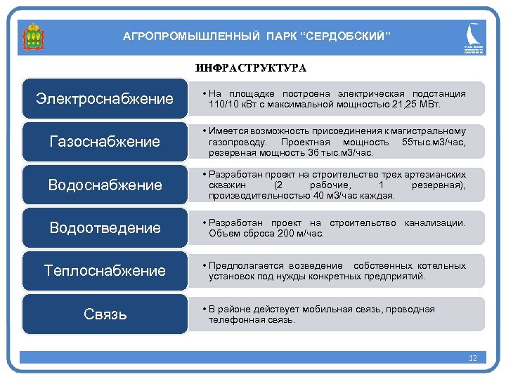 АГРОПРОМЫШЛЕННЫЙ ПАРК “СЕРДОБСКИЙ” ИНФРАСТРУКТУРА Электроснабжение • На площадке построена электрическая подстанция 110/10 к. Вт