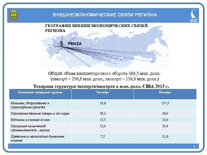 Регион связь. Внешние связи регионов.