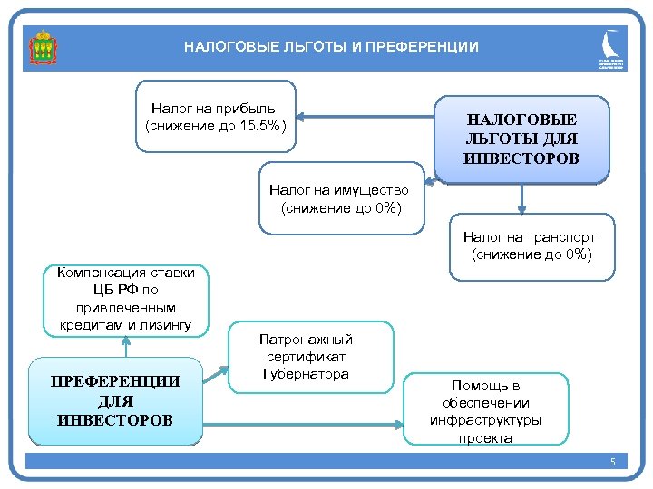 НАЛОГОВЫЕ ЛЬГОТЫ И ПРЕФЕРЕНЦИИ Налог на прибыль (снижение до 15, 5%) НАЛОГОВЫЕ ЛЬГОТЫ ДЛЯ