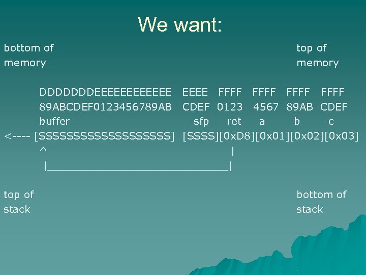 We want: bottom of memory top of memory DDDDDDDEEEEEE FFFF 89 ABCDEF 0123456789 AB
