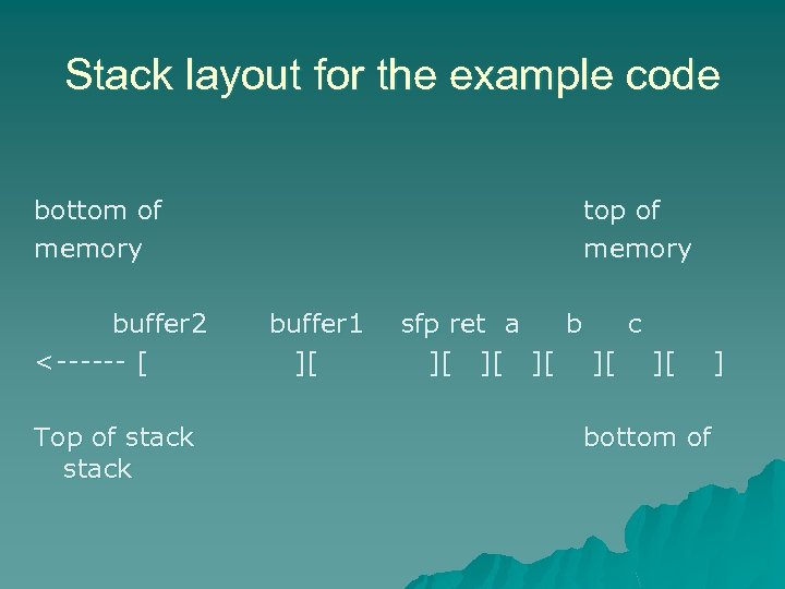 Stack layout for the example code bottom of memory buffer 2 <------ [ Top
