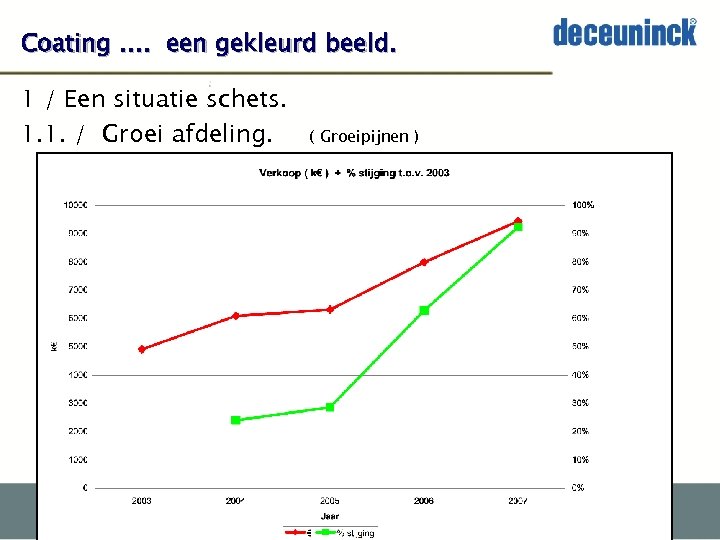 Coating …. een gekleurd beeld. 1 / Een situatie schets. 1. 1. / Groei