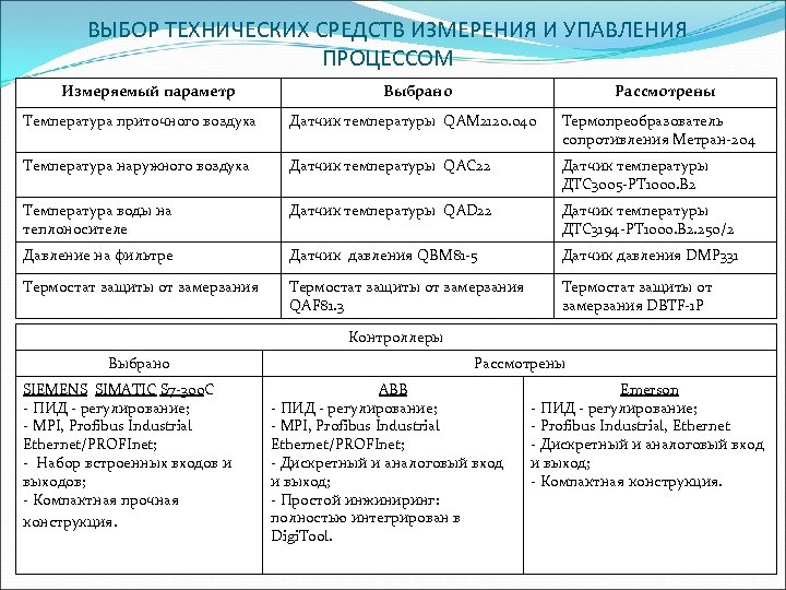 ВЫБОР ТЕХНИЧЕСКИХ СРЕДСТВ ИЗМЕРЕНИЯ И УПАВЛЕНИЯ ПРОЦЕССОМ Измеряемый параметр Выбрано Рассмотрены Температура приточного воздуха