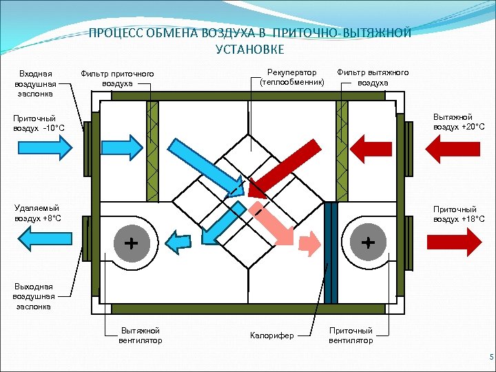 Раздельными системами приточно