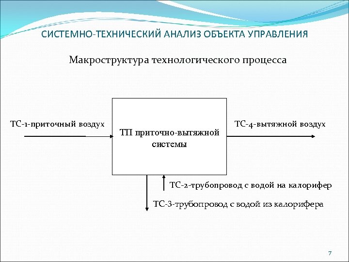 СИСТЕМНО-ТЕХНИЧЕСКИЙ АНАЛИЗ ОБЪЕКТА УПРАВЛЕНИЯ Макроструктура технологического процесса ТС-1 -приточный воздух ТП приточно-вытяжной системы ТС-4