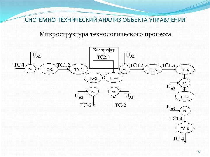 СИСТЕМНО-ТЕХНИЧЕСКИЙ АНАЛИЗ ОБЪЕКТА УПРАВЛЕНИЯ Микроструктура технологического процесса Калорифер UА 1 ТС-1 А 1 ТС