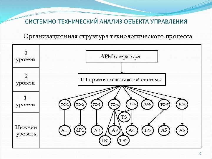 СИСТЕМНО-ТЕХНИЧЕСКИЙ АНАЛИЗ ОБЪЕКТА УПРАВЛЕНИЯ Организационная структура технологического процесса 3 уровень АРМ оператора 2 уровень