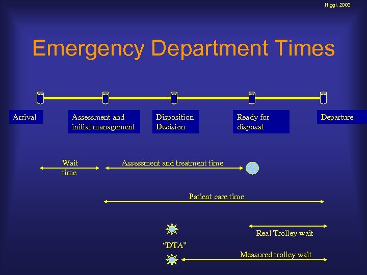 Higgi, 2003 Emergency Department Times Arrival Assessment and initial management Wait time Disposition Decision
