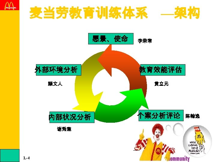 麦当劳教育训练体系 —架构 愿景、使命 李荣常 外部环境分析 教育效能评估 颜文人 黄立元 内部状况分析 谢秀莲 L-4 个案分析评论 陈翰逸 