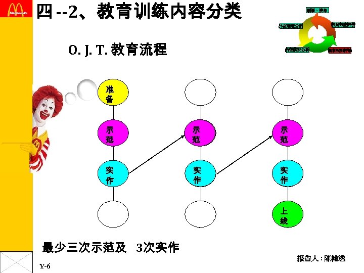 四 --2、教育训练内容分类 願景、使命 外在環境分析 O. J. T. 教育流程 內部狀況分析 教育效能評估 個案說明評論 准 备 示