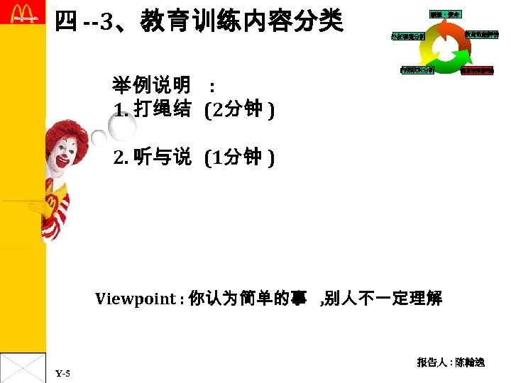 四 --3、教育训练内容分类 举例说明 : 1. 打绳结 (2分钟 ) 願景、使命 外在環境分析 內部狀況分析 教育效能評估 個案說明評論 2.