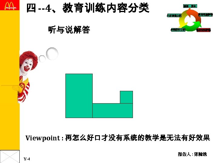 四 --4、教育训练内容分类 听与说解答 願景、使命 外在環境分析 內部狀況分析 教育效能評估 個案說明評論 Viewpoint : 再怎么好口才没有系统的教学是无法有好效果 报告人 : 陈翰逸