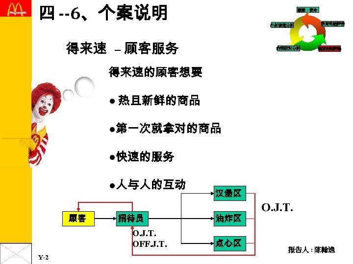 四 --6、个案说明 願景、使命 外在環境分析 得来速 – 顾客服务 內部狀況分析 教育效能評估 個案說明評論 得来速的顾客想要 ● 热且新鲜的商品 ●第一次就拿对的商品