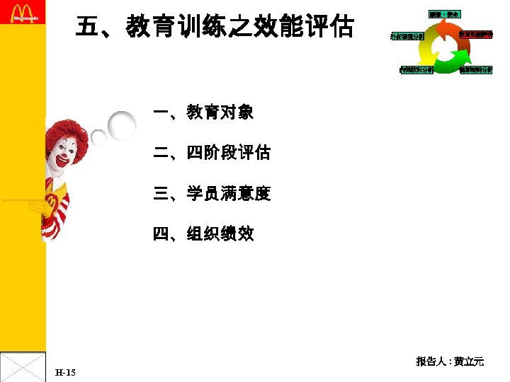 五、教育训练之效能评估 願景、使命 外在環境分析 內部狀況分析 教育效能評估 個案說明分析 一、教育对象 二、四阶段评估 三、学员满意度 四、组织绩效 报告人 : 黄立元 H-15